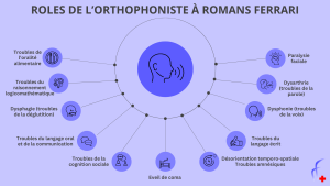 Rôle de l'orthophoniste au Centre Romans Ferrari
